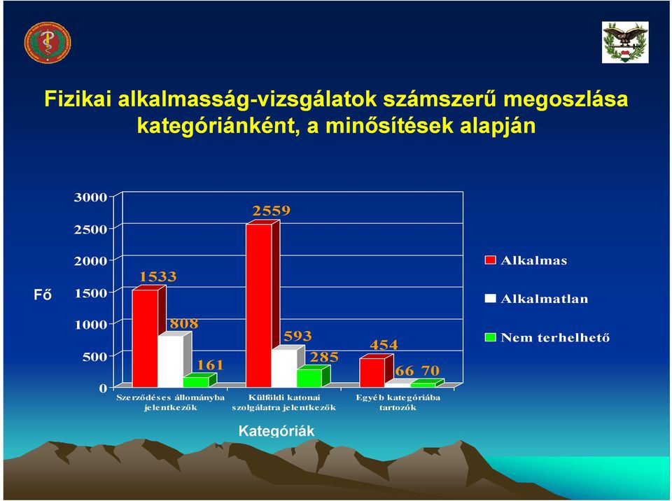 1000 808 593 Nem terhelhető 454 500 285 161 66 70 0 Szerződéses állományba