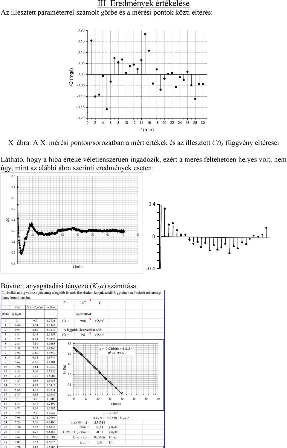 ábra szerinti eredmények esetén: Bővített anyagátadási tényező (K L a) számítása: C s értékét addig változtatjuk, amíg a legjobb lineáris illeszkedést kapjuk az idő függvényben ábrázolt telítettségi