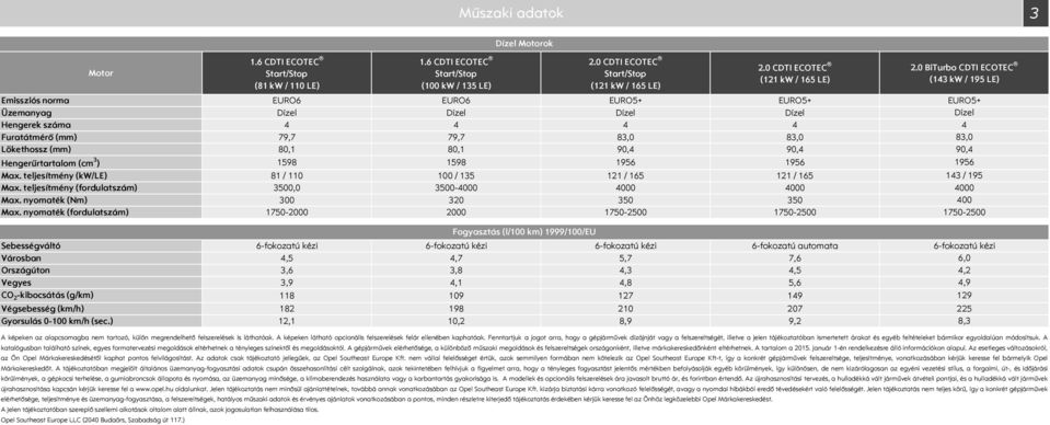 Hengerűrtartalom (cm 3 ) 1598 1598 1956 1956 Max. teljesítmény (kw/le) 81 / 11 1 / 135 121 / 165 121 / 165 Max. teljesítmény (fordulatszám) 35, 354 4 4 Max. nyomaték (Nm) 3 32 35 35 Max.