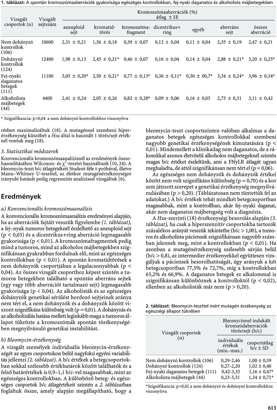 egyéb aberráns sejt összes aberráció 10600 2,31 ± 0,21 1,56 ± 0,18 0,39 ± 0,07 0,12 ± 0,04 0,11 ± 0,04 2,35 ± 0,19 2,47 ± 0,21 12400 1,98 ± 0,13 2,45 ± 0,21* 0,46 ± 0,07 0,16 ± 0,04 0,14 ± 0,04 2,88