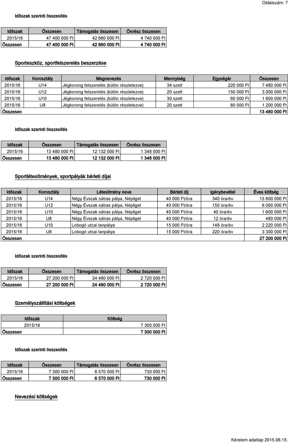 Jégkorong felszerelés (külön részletezve) 30 szett 60 000 Ft 1 800 000 Ft 2015/16 U8 Jégkorong felszerelés (külön részletezve) 20 szett 60 000 Ft 1 200 000 Ft 13 480 000 Ft Időszak Önrész 2015/16 13