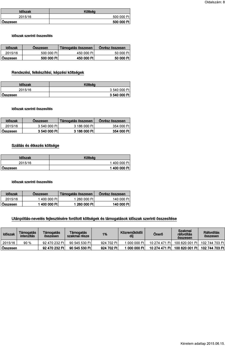 000 Ft 1 400 000 Ft Időszak Önrész 2015/16 1 400 000 Ft 1 260 000 Ft 140 000 Ft 1 400 000 Ft 1 260 000 Ft 140 000 Ft Utánpótlás-nevelés fejlesztésére fordított költségek és támogatások időszak