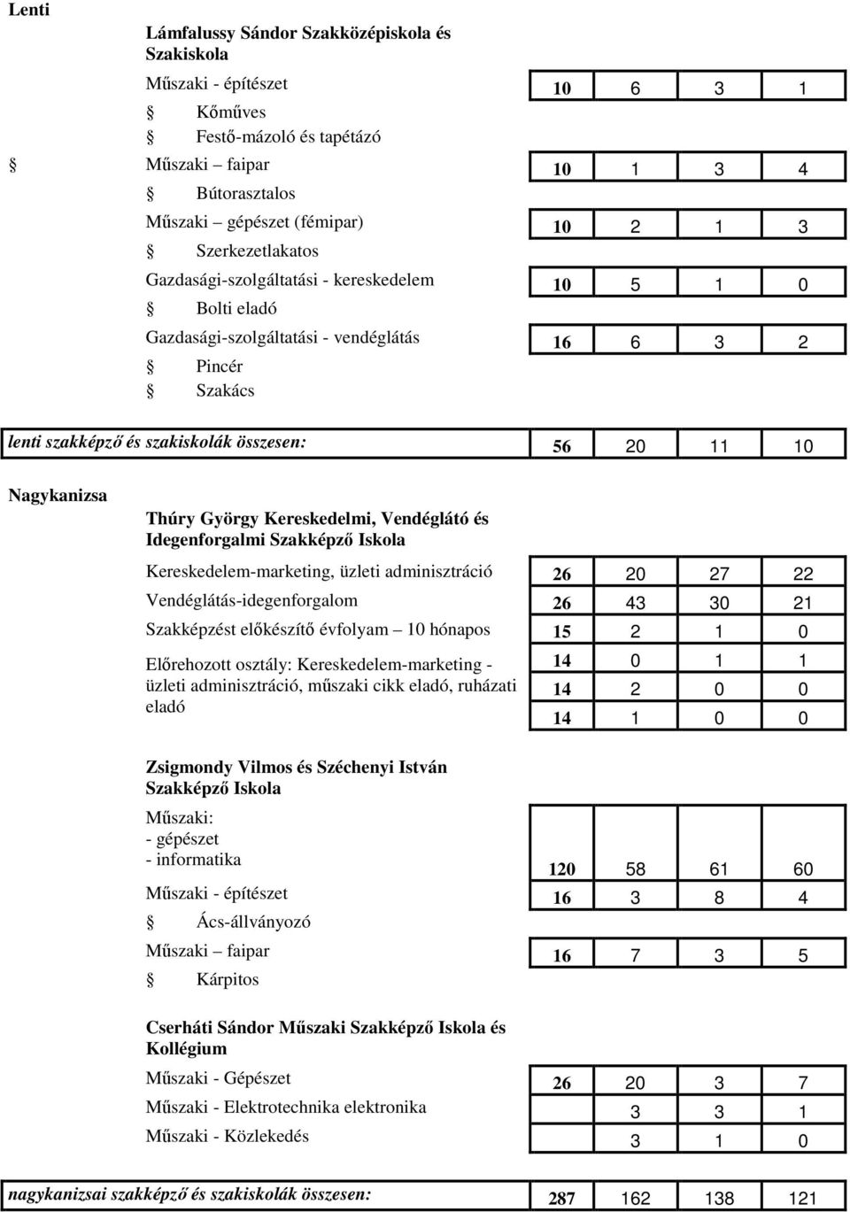 Nagykanizsa Thúry György Kereskedelmi, Vendéglátó és Idegenforgalmi Szakképzı Iskola Kereskedelem-marketing, üzleti adminisztráció 26 20 27 22 Vendéglátás-idegenforgalom 26 43 30 21 Szakképzést