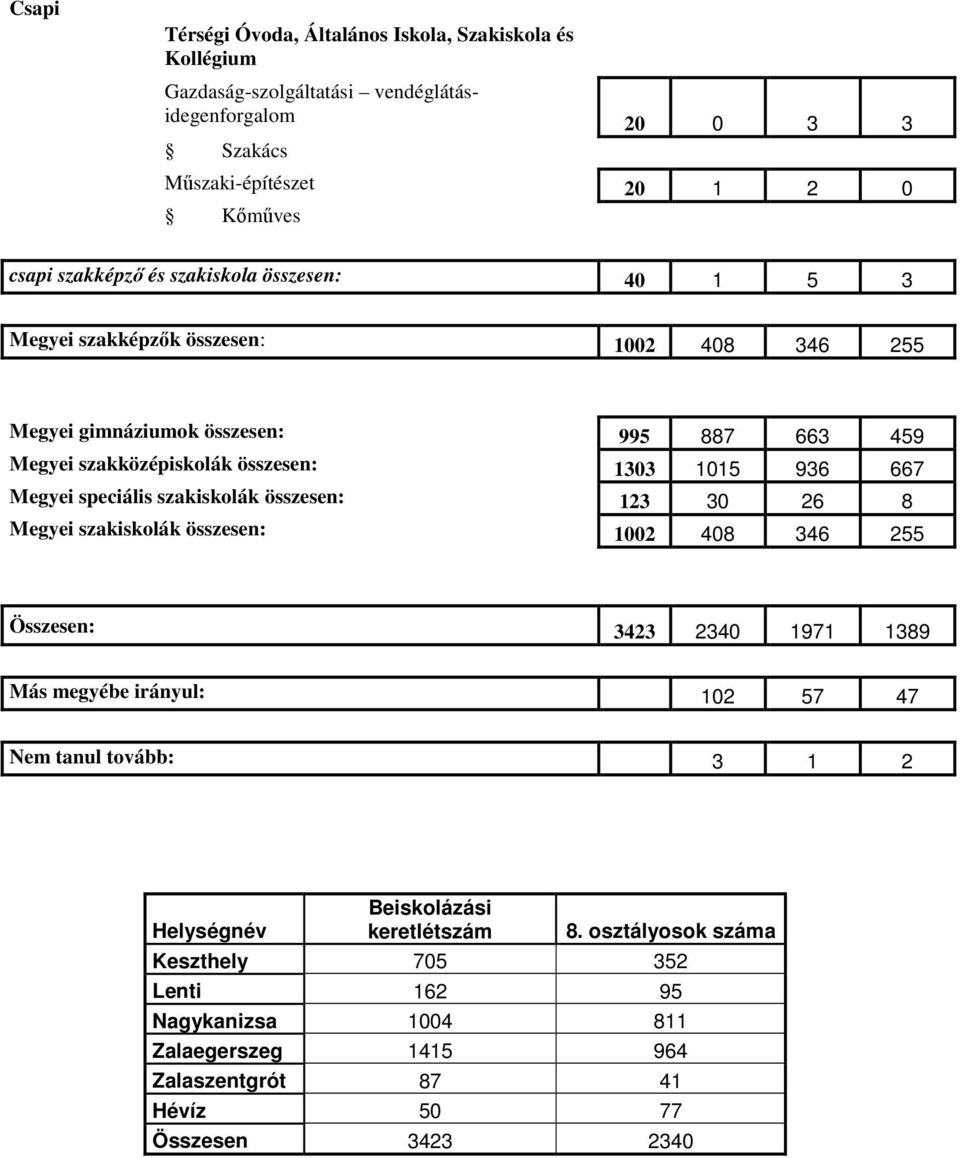 Megyei speciális szakiskolák összesen: 123 30 26 8 Megyei szakiskolák összesen: 1002 408 346 255 Összesen: 3423 2340 1971 1389 Más megyébe irányul: 102 57 47 Nem tanul tovább: 3 1