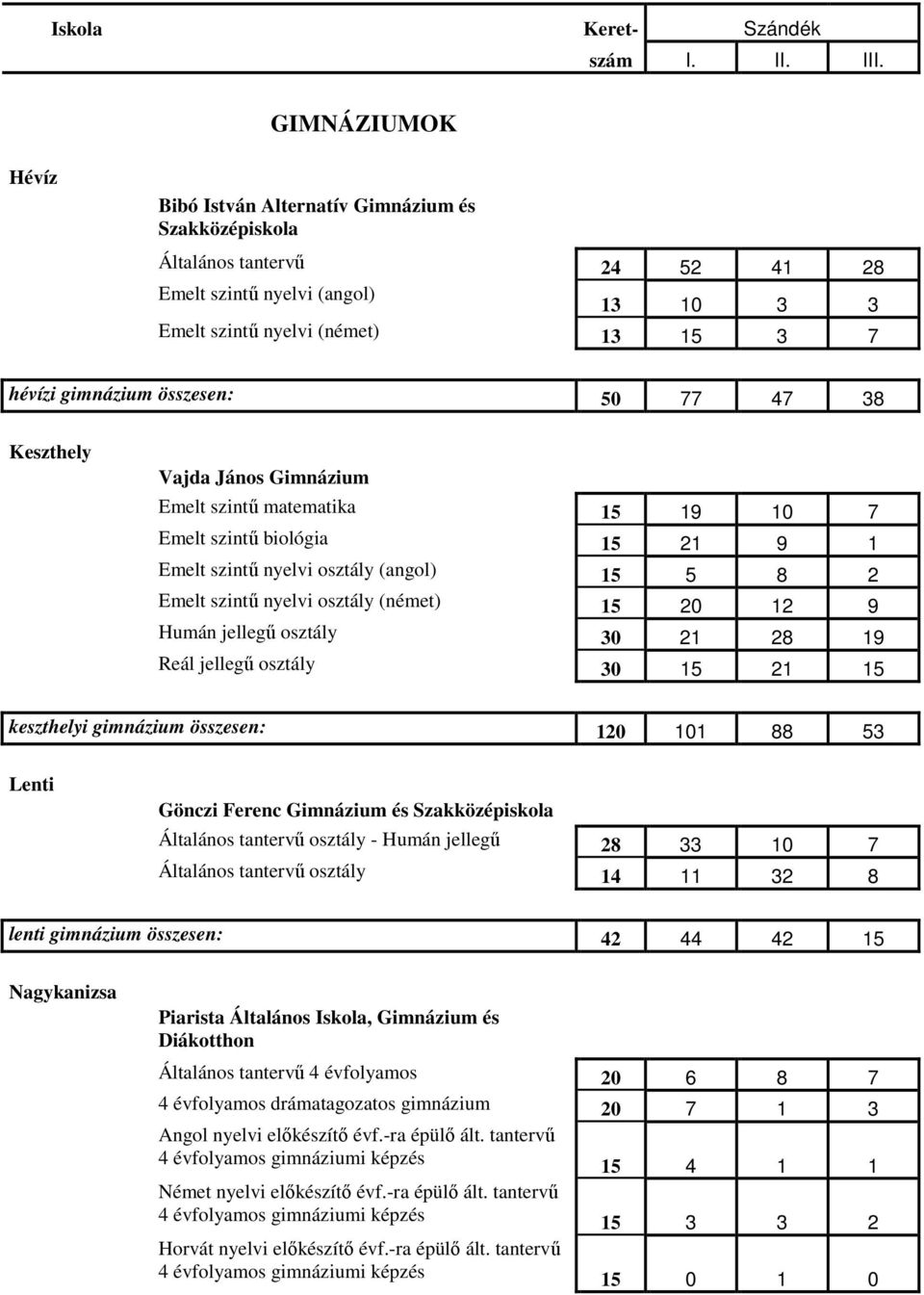 összesen: 50 77 47 38 Keszthely Vajda János Gimnázium Emelt szintő matematika 15 19 10 7 Emelt szintő biológia 15 21 9 1 Emelt szintő nyelvi osztály (angol) 15 5 8 2 Emelt szintő nyelvi osztály