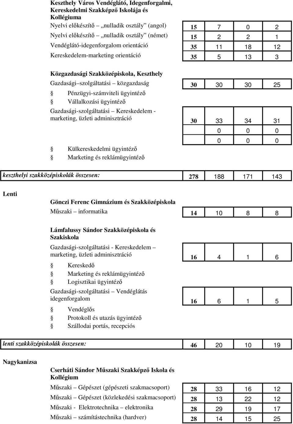 Pénzügyi-számviteli ügyintézı Vállalkozási ügyintézı Gazdasági-szolgáltatási Kereskedelem - marketing, üzleti adminisztráció Külkereskedelmi ügyintézı Marketing és reklámügyintézı 30 33 34 31