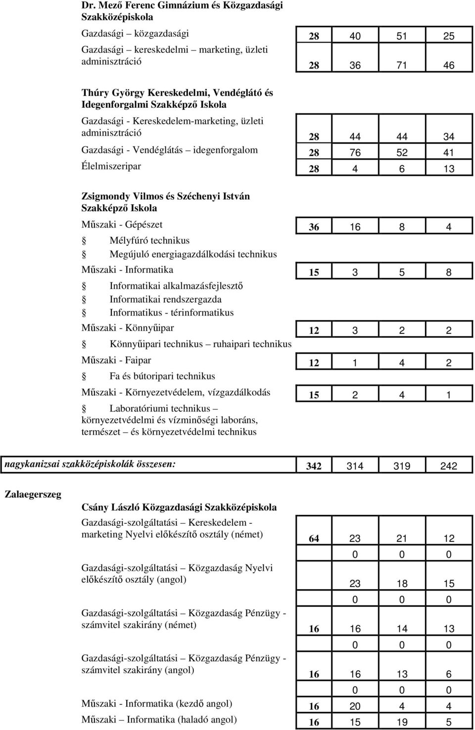 és Széchenyi István Szakképzı Iskola Mőszaki - Gépészet 36 16 8 4 Mélyfúró technikus Megújuló energiagazdálkodási technikus Mőszaki - Informatika 15 3 5 8 Informatikai alkalmazásfejlesztı