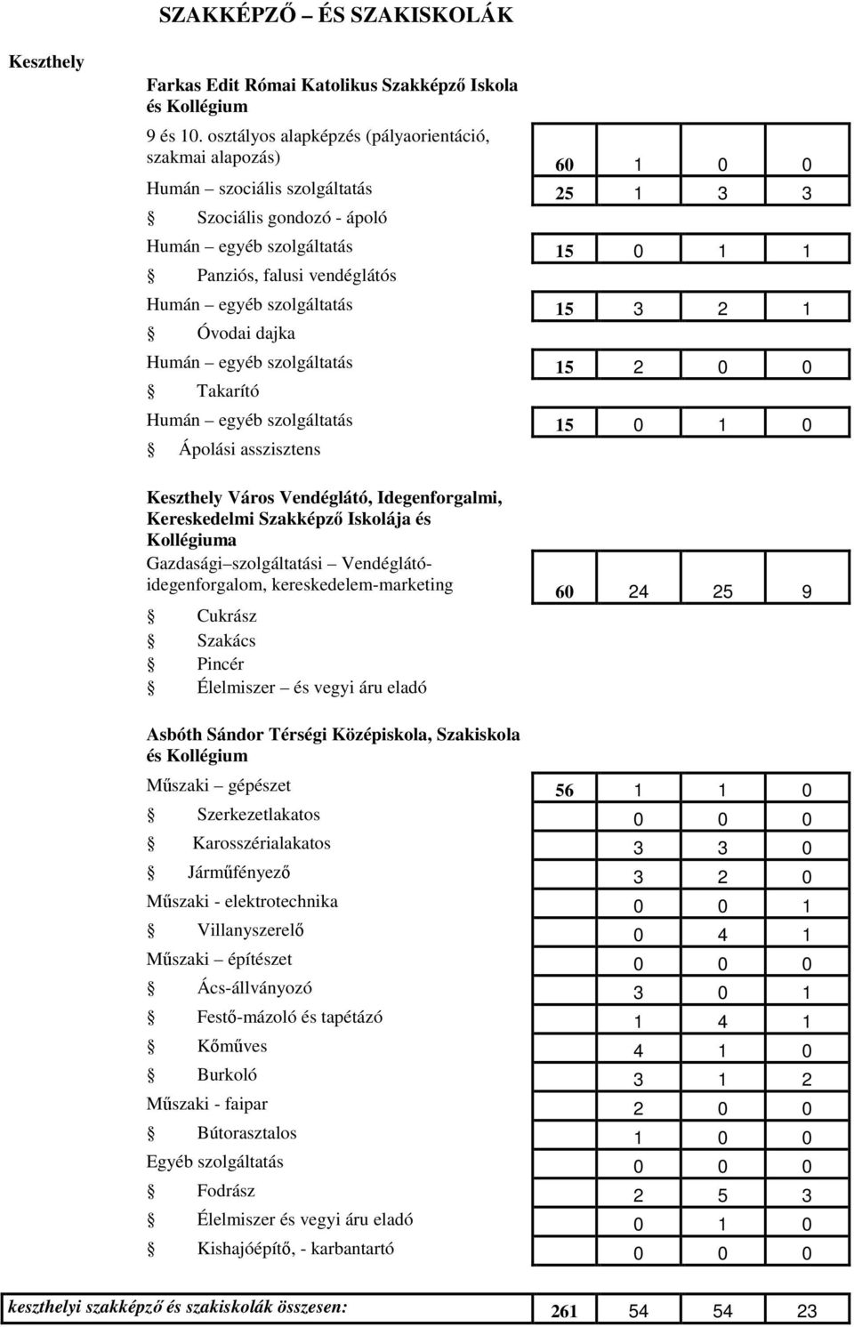 egyéb szolgáltatás 15 3 2 1 Óvodai dajka Humán egyéb szolgáltatás 15 2 0 0 Takarító Humán egyéb szolgáltatás 15 0 1 0 Ápolási asszisztens Keszthely Város Vendéglátó, Idegenforgalmi, Kereskedelmi