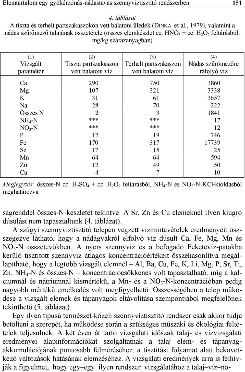 H 2 O 2 feltárásból; mg/kg szárazanyagban) (1) Vizsgált paraméter (2) Tiszta partszakaszon vett balatoni víz (3) Terhelt partszakaszon vett balatoni víz (4) Nádas szűrőmezőre ráfolyó víz Ca 290 750