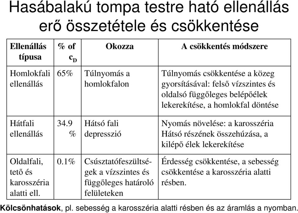 9 % Hátsó fali depresszió Nyomás növelése: a karosszéria Hátsó részének összehúzása, a kilépı élek lekerekítése Oldalfali, tetı és karosszéria alatti ell. 0.