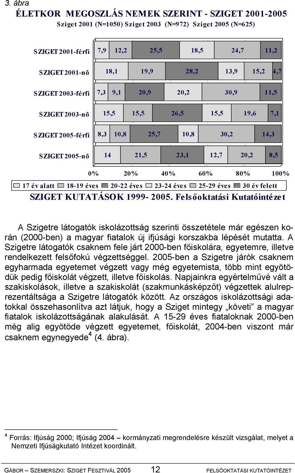 40% 60% 80% 100% 17 év alatt 18-19 éves 20-22 éves 23-24 éves 25-29 éves 30 év felett SZIGET KUTATÁSOK 1999-2005.