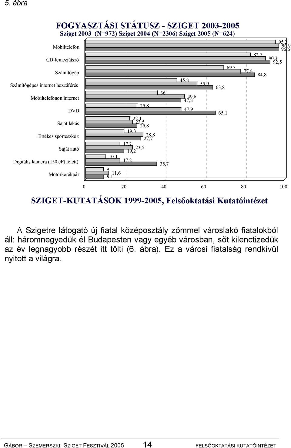 77,8 84,8 45,8 55,9 63,8 49,6 47,8 47,9 65,1 90,3 92,5 95,2 96,9 96,6 0 20 40 60 80 100 SZIGET-KUTATÁSOK 1999-2005, Felsőoktatási Kutatóintézet A Szigetre látogató új fiatal középosztály zömmel