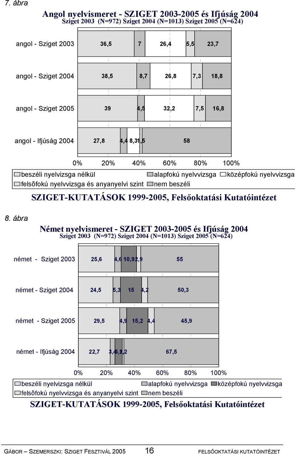 nyelvvizsga és anyanyelvi szint nem beszéli SZIGET-KUTATÁSOK 1999-2005, Felsőoktatási Kutatóintézet 8.