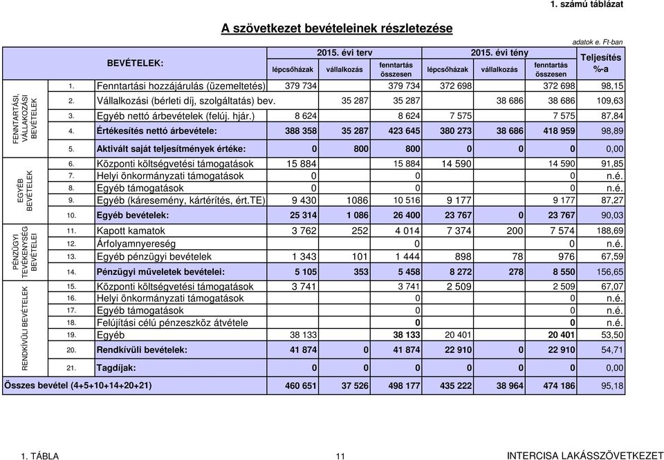 Fenntartási hozzájárulás (üzemeltetés) 379 734 379 734 372 698 372 698 98,15 FENNTARTÁSI, VÁLLAKOZÁSI BEVÉTELEK EGYÉB BEVÉTELEK PÉNZÜGYI TEVÉKENYSÉG BEVÉTELEI RENDKÍVÜLI BEVÉTELEK 2.