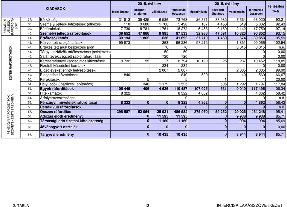 Bérköltség 31 812 35 425 6 526 73 763 26 371 33 985 7 664 68 020 92,21 38. Személyi jellegű kifizetések (étkezési 110 3 680 1 708 5 498 107 4 456 519 5 082 92,43 39.