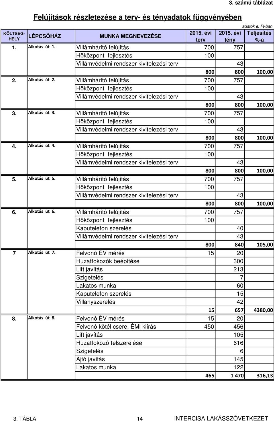 Villámhárító felújítás 700 757 Hőközpont fejlesztés 100 Villámvédelmi rendszer kivitelezési terv 43 800 800 100,00 3. Alkotás út 3.