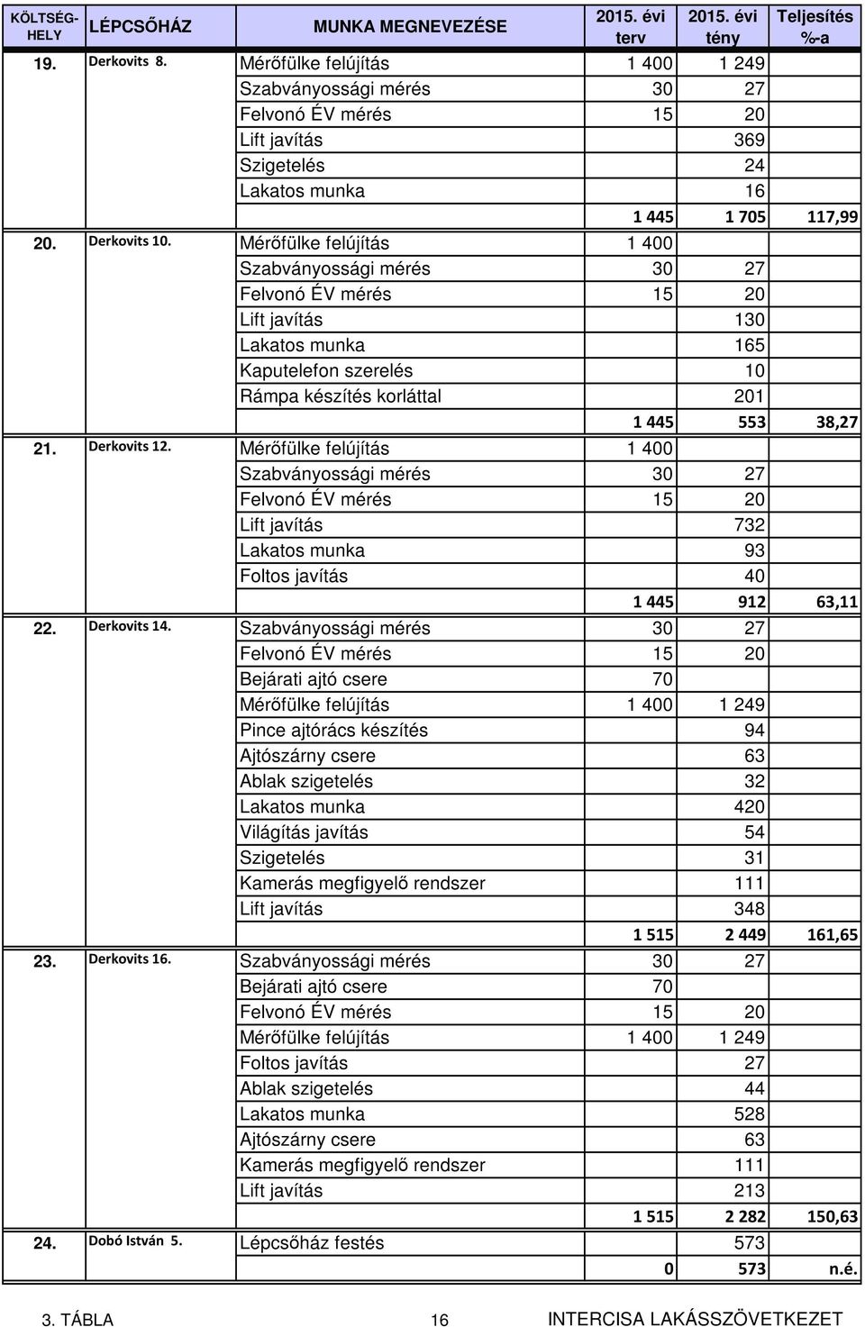 Mérőfülke felújítás 1 400 Lift javítás 732 Lakatos munka 93 Foltos javítás 40 1 445 912 63,11 22. Derkovits 14.