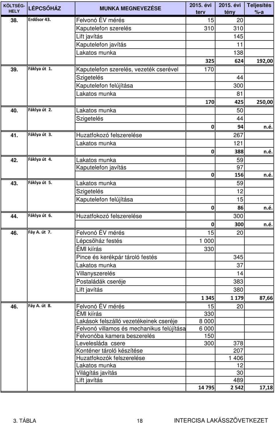 Huzatfokozó felszerelése 267 Lakatos munka 121 0 388 n.é. 42. Fáklya út 4. Lakatos munka 59 Kaputelefon javítás 97 0 156 n.é. 43. Fáklya út 5.