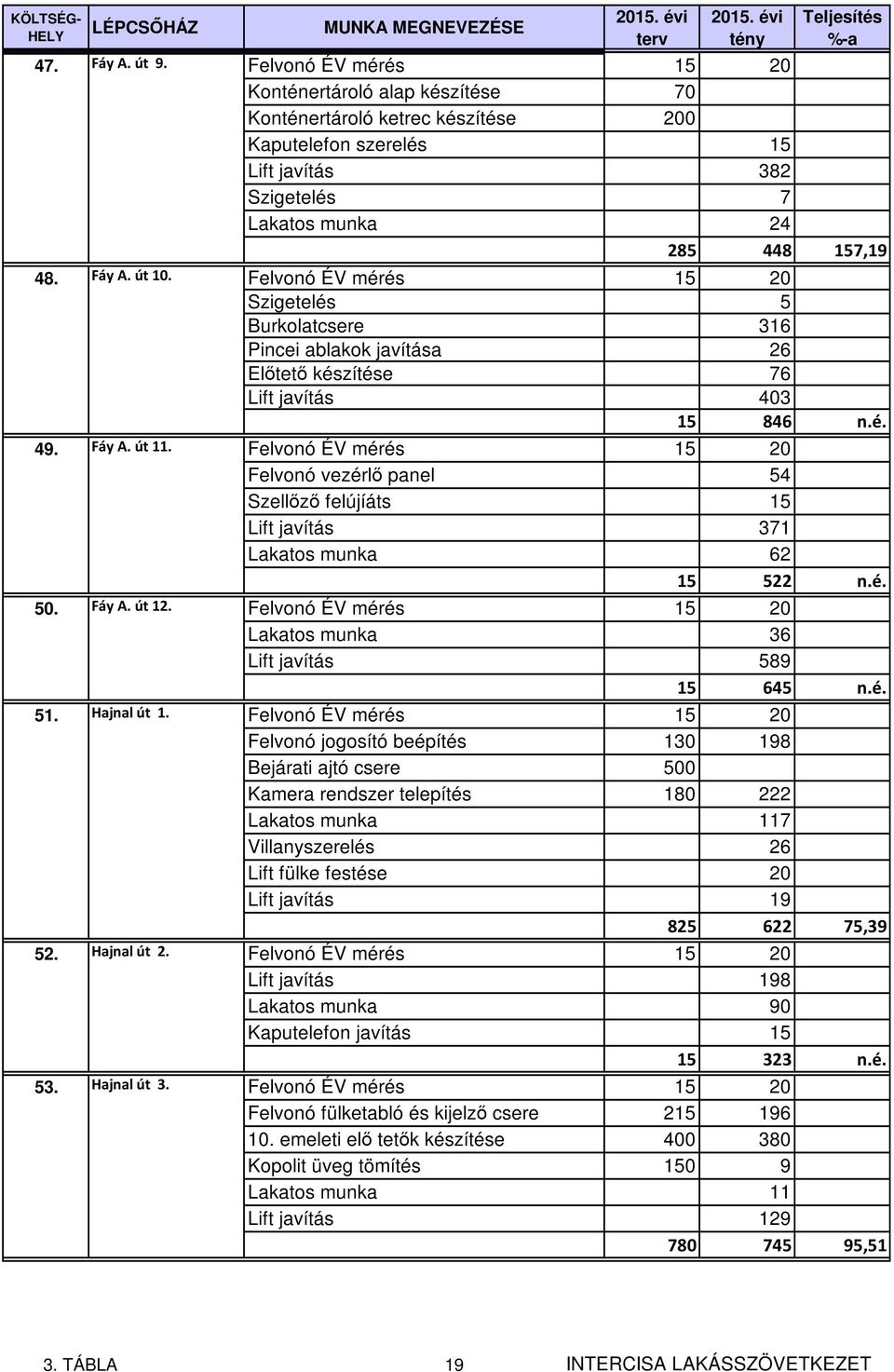 Felvonó vezérlő panel 54 Szellőző felújíáts 15 Lift javítás 371 Lakatos munka 62 15 522 n.é. 50. Fáy A. út 12. Lakatos munka 36 Lift javítás 589 15 645 n.é. 51. Hajnal út 1.