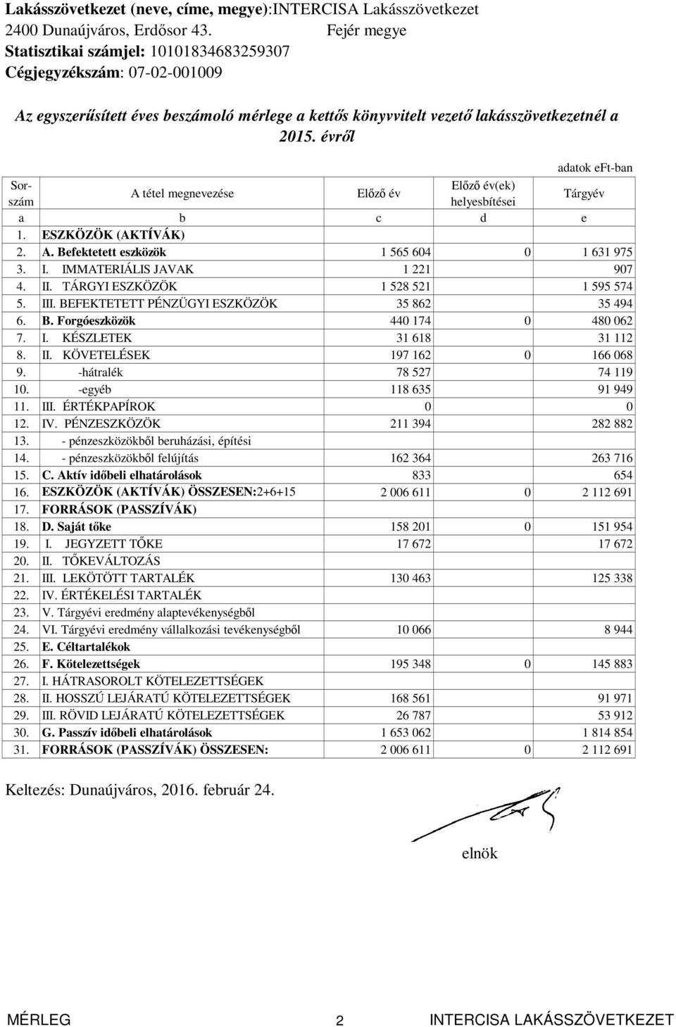 évről adatok eft-ban Sorszám helyesbítései Előző év(ek) A tétel megnevezése Előző év Tárgyév a b c d e 1. ESZKÖZÖK (AKTÍVÁK) 2. A. Befektetett eszközök 1 565 604 0 1 631 975 3. I.