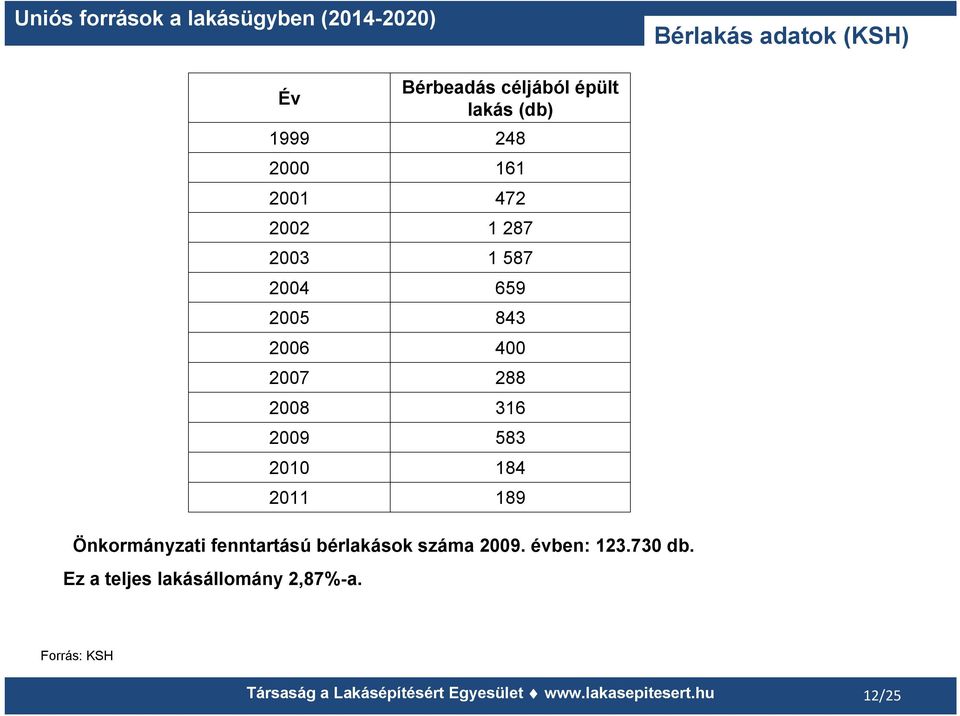 Bérbeadás céljából épült lakás (db) 1999 248 2000 161 2001 472 2002 1 287