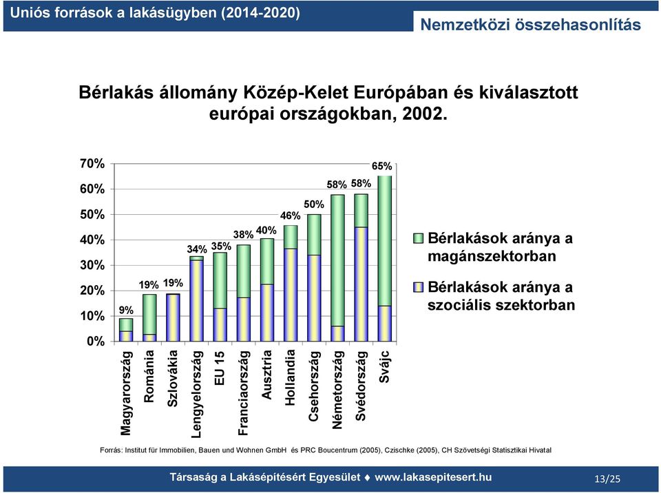 szociális szektorban 0% Magyarország Románia Szlovákia Lengyelország EU 15 Franciaország Ausztria Hollandia Csehország Németország