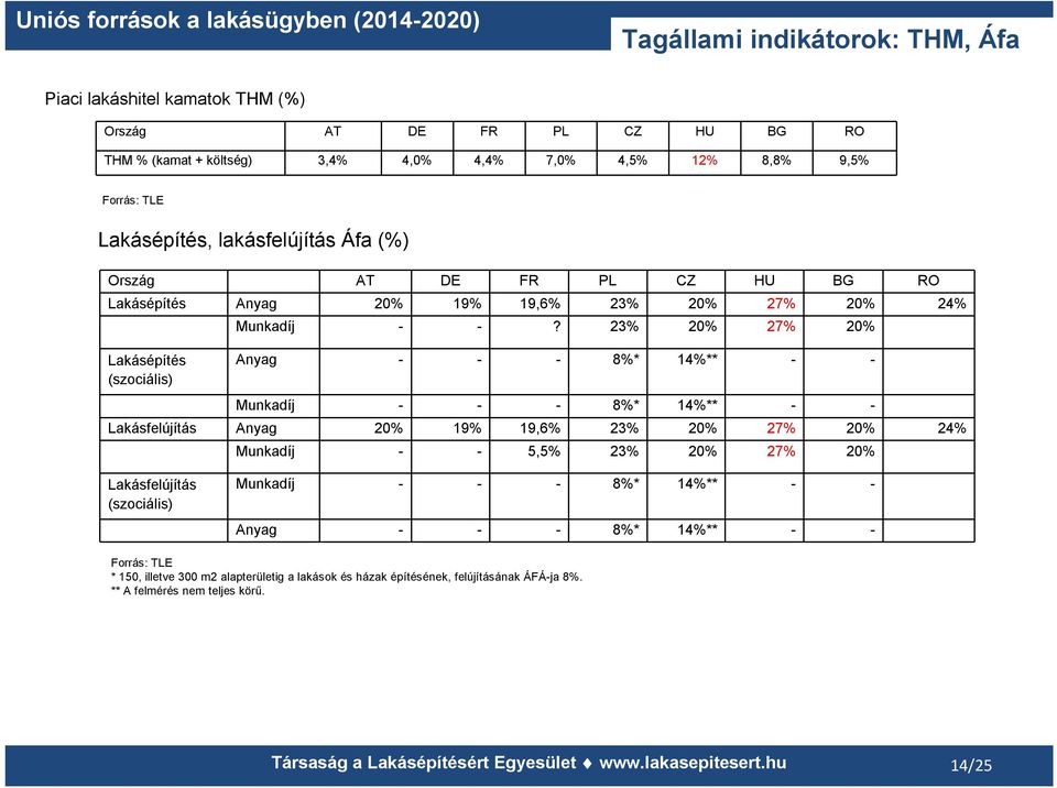 23% 20% 27% 20% Anyag - - - 8%* 14%** - - Munkadíj - - - 8%* 14%** - - Lakásfelújítás Anyag 20% 19% 19,6% 23% 20% 27% 20% 24% Munkadíj - - 5,5% 23% 20% 27% 20% Lakásfelújítás