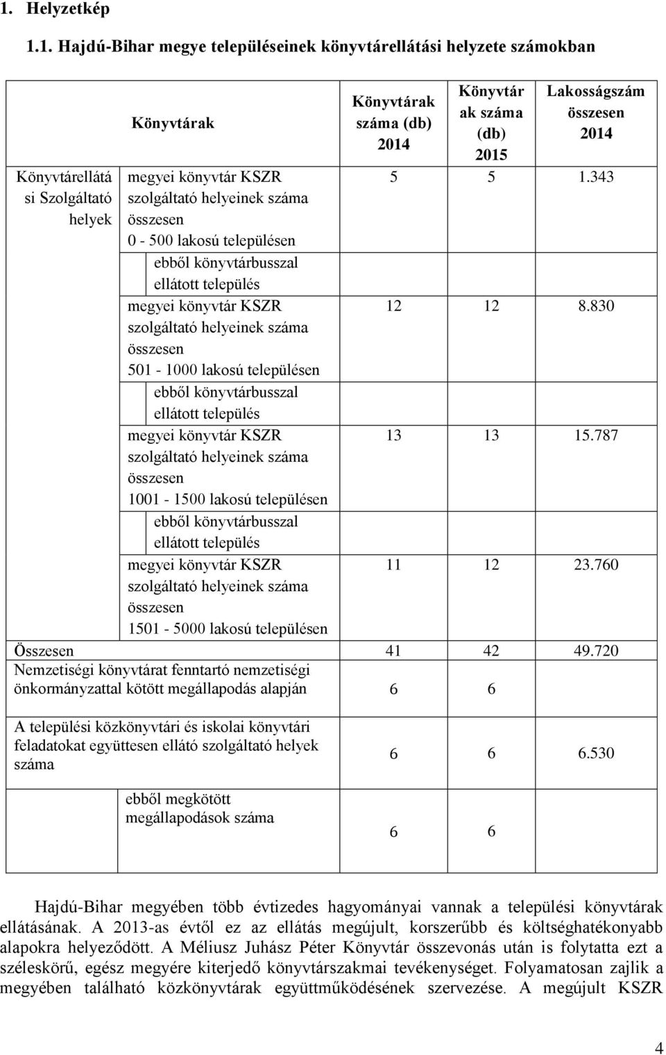 könyvtár KSZR szolgáltató helyeinek száma összesen 1001-1500 lakosú településen ebből könyvtárbusszal ellátott település megyei könyvtár KSZR szolgáltató helyeinek száma összesen 1501-5000 lakosú