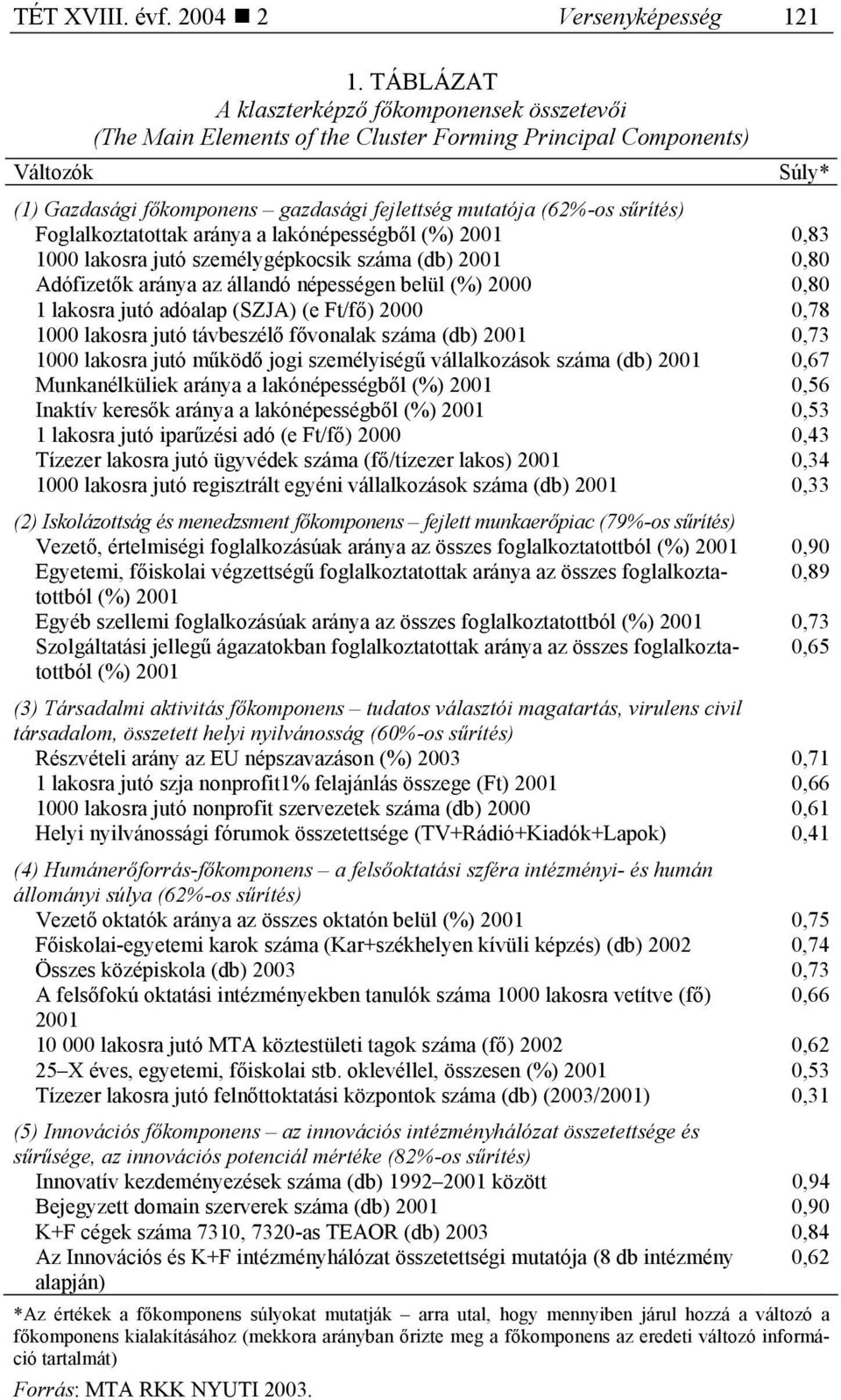 sűrítés) Foglalkoztatottak aránya a lakónépességből (%) 2001 0,83 1000 lakosra jutó személygépkocsik száma (db) 2001 0,80 Adófizetők aránya az állandó népességen belül (%) 2000 0,80 1 lakosra jutó