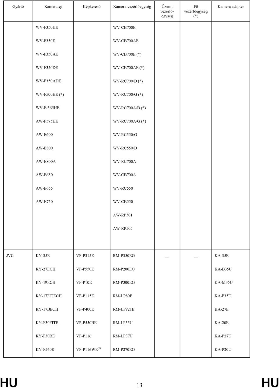 WV-CB700A AW-E655 WV-RC550 AW-E750 WV-CB550 AW-RP501 AW-RP505 JVC KY-35E VF-P315E RM-P350EG KA-35E KY-27ECH VF-P550E RM-P200EG KA-B35U KY-19ECH VF-P10E RM-P300EG KA-M35U