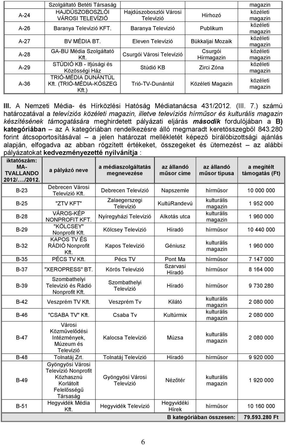 ) Csurgói Városi Televízió Stúdió KB Trió-TV-Dunántúl Csurgói Hír Zirci Zóna Közéleti Magazin III. A Nemzeti Média- és Hírközlési Hatóság Médiatanácsa 431/2012. (III. 7.