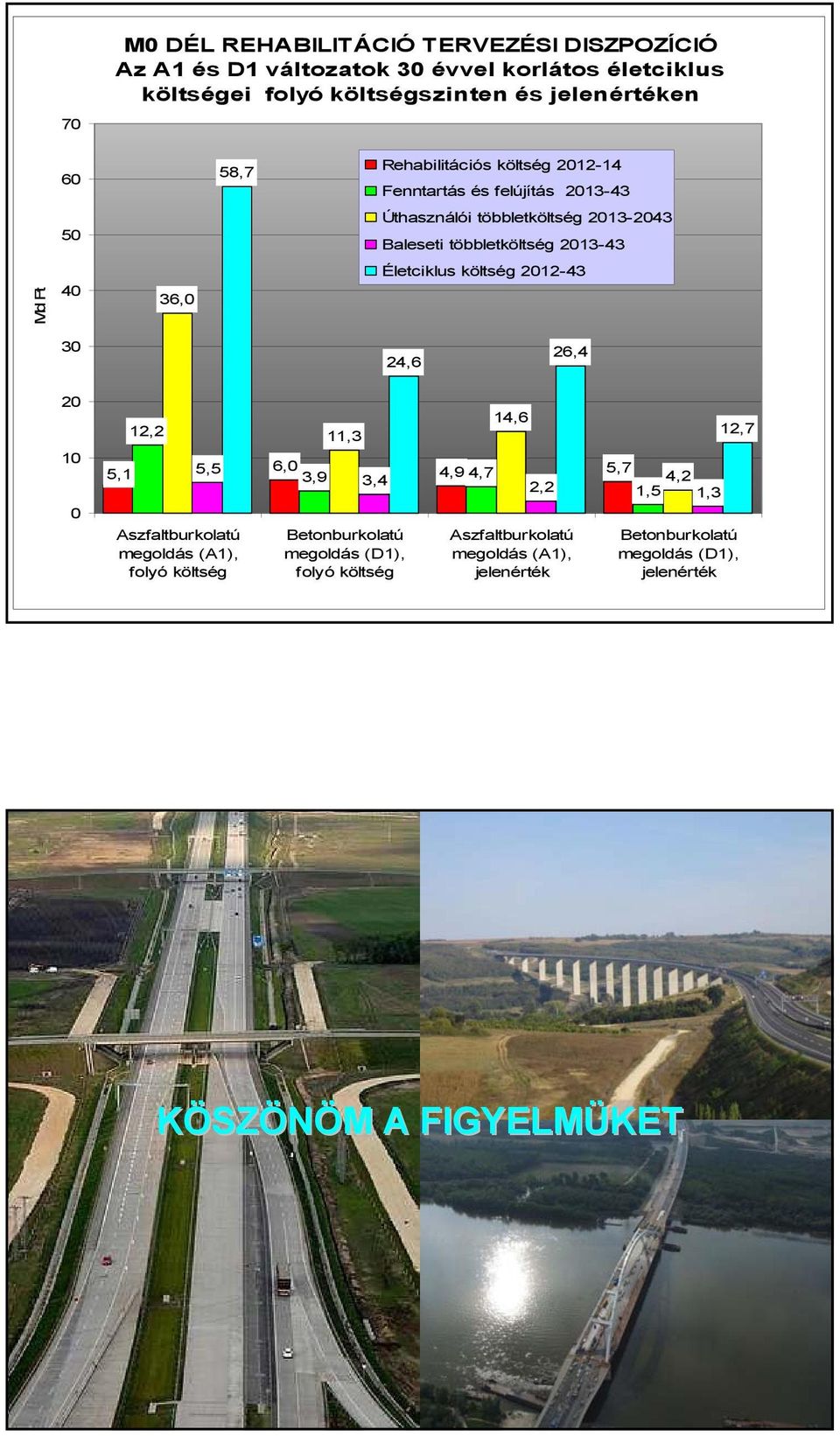 Életciklus költség 2012-43 30 24,6 26,4 20 10 0 5,1 12,2 5,5 Aszfaltburkolatú megoldás (A1), folyó költség 11,3 14,6 6,0 4,9 5,7 3,9 4,7 3,4 4,2 2,2 1,5