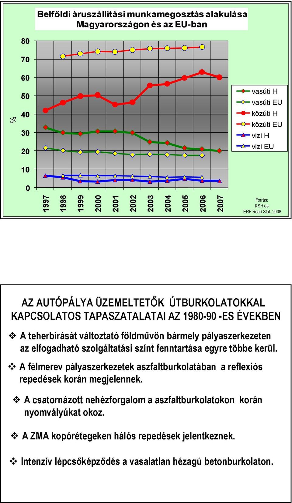 2008 AZ AUTÓPÁLYA ÜZEMELTETŐK ÚTBURKOLATOKKAL KAPCSOLATOS TAPASZATALATAI AZ 1980-90 -ES ÉVEKBEN A teherbírását változtató földművön bármely pályaszerkezeten az elfogadható