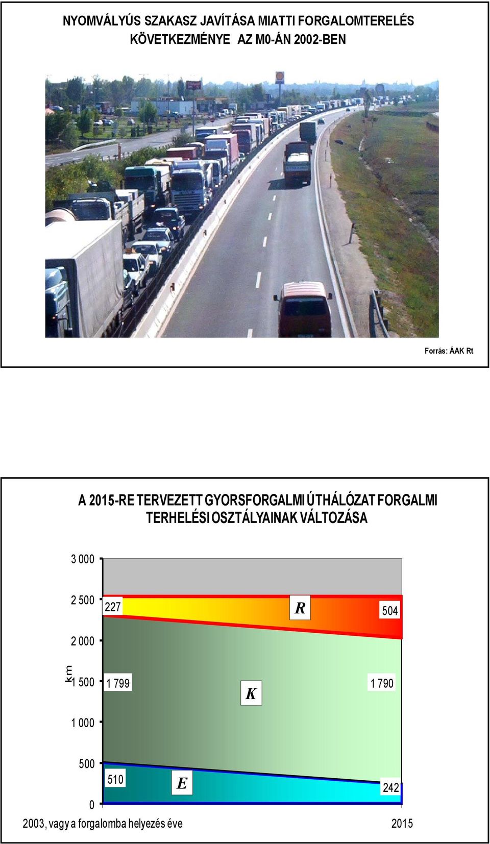 FORGALMI TERHELÉSI OSZTÁLYAINAK VÁLTOZÁSA 3 000 2 500 227 504 R 2 000 km 1