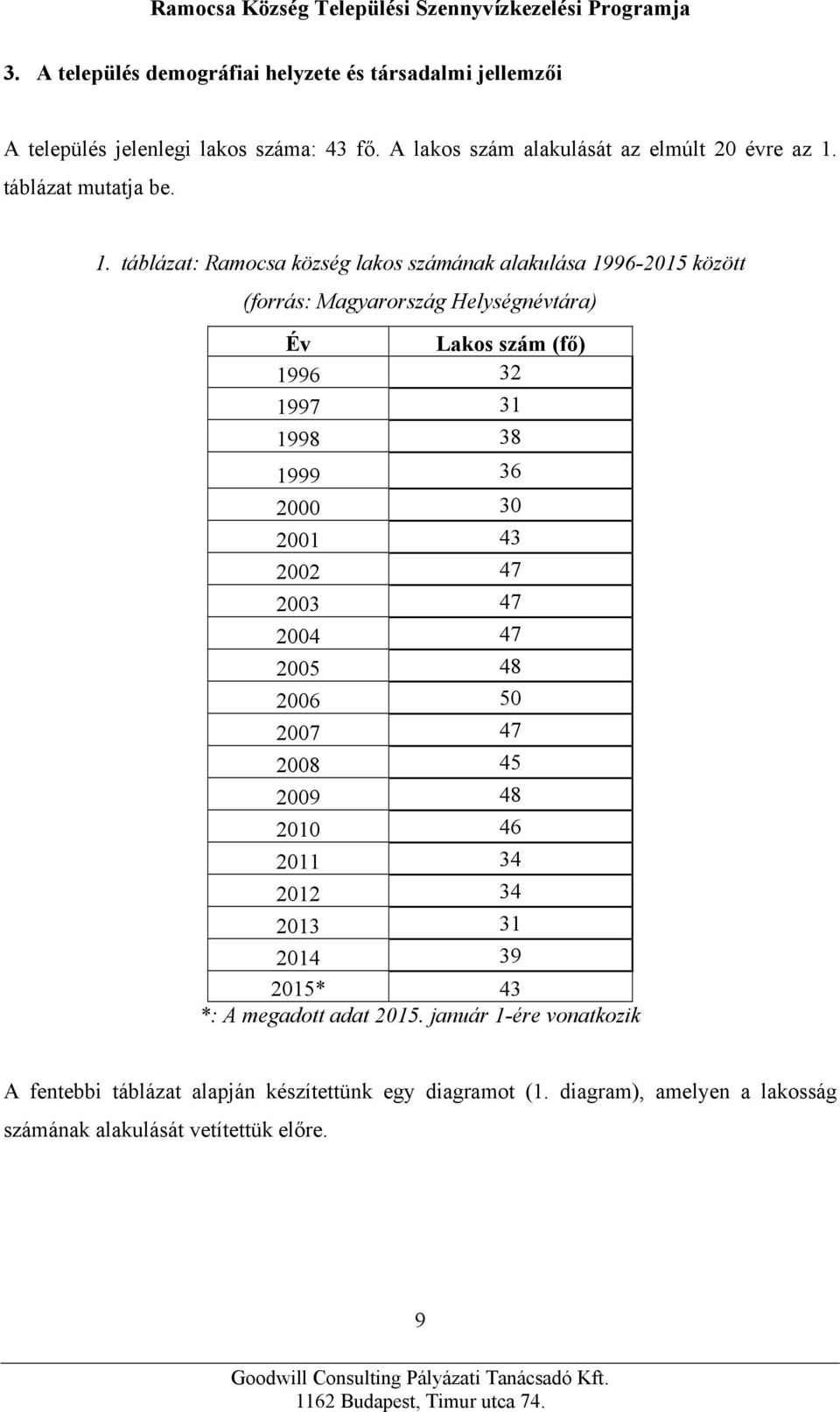 táblázat: Ramocsa község lakos számának alakulása 1996-2015 között (forrás: Magyarország Helységnévtára) Év Lakos szám (fő) 1996 32 1997 31 1998 38 1999 36
