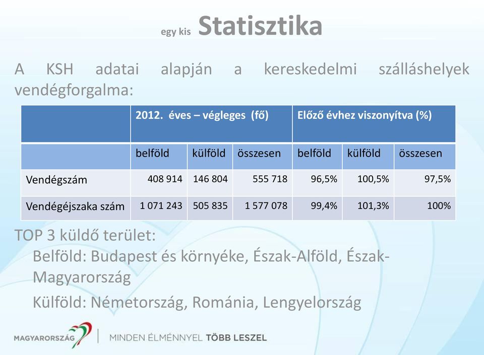 408 914 146 804 555 718 96,5% 100,5% 97,5% Vendégéjszaka szám 1 071 243 505 835 1 577 078 99,4% 101,3% 100%