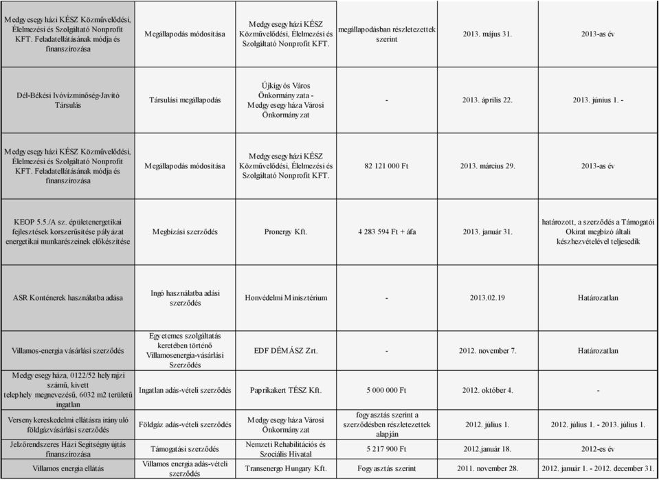 2013-as év Dél-Békési Ivóvízminőség-Javító Társulás Társulási megállapodás Újkígyós Város Önkormányzata - Medgyesegyháza Városi Önkormányzat - 2013. április 22. 2013. június 1. -  82 121 000 Ft 2013.