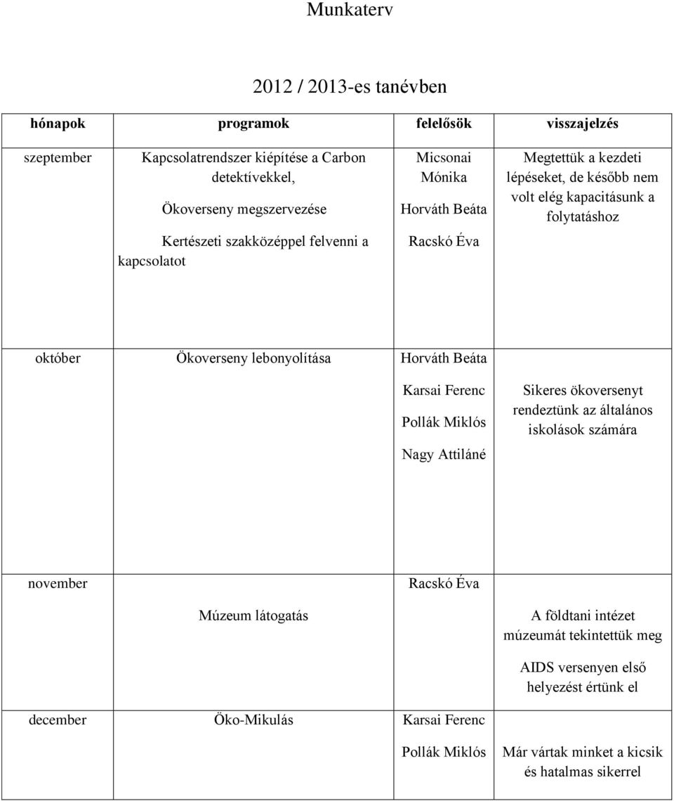 október Ökoverseny lebonyolítása Horváth Beáta Karsai Ferenc Pollák Miklós Sikeres ökoversenyt rendeztünk az általános iskolások számára november Múzeum látogatás A