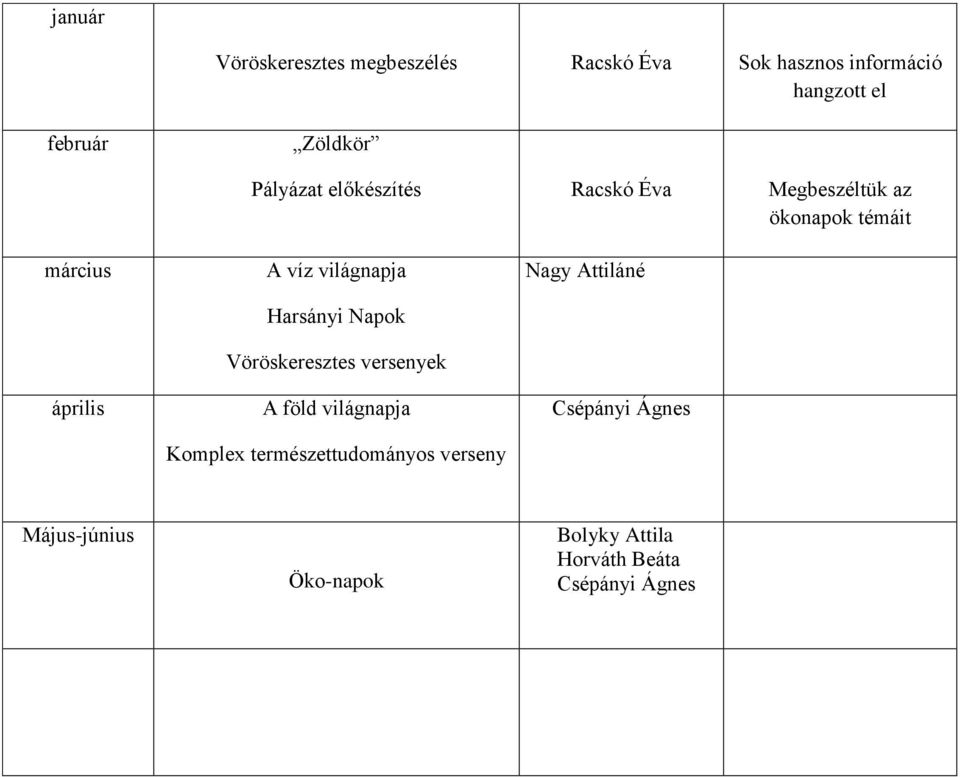 Harsányi Napok Vöröskeresztes versenyek A föld világnapja Komplex természettudományos