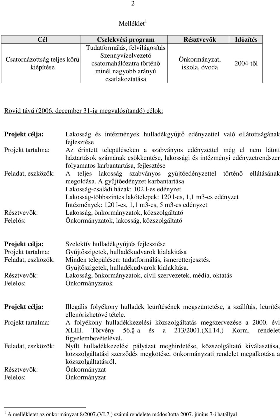 december 31-ig megvalósítandó) célok: Lakosság és intézmények hulladékgyűjtő edényzettel való ellátottságának fejlesztése Az érintett településeken a szabványos edényzettel még el nem látott