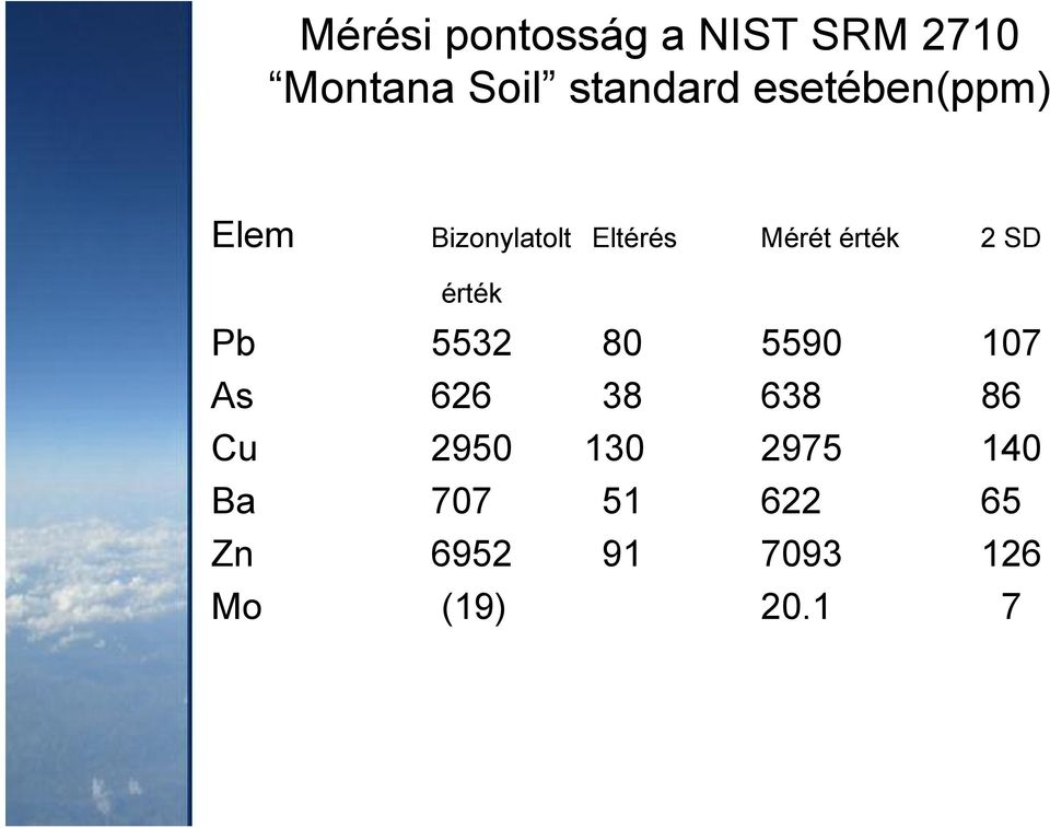 érték Pb 5532 80 5590 107 As 626 38 638 86 Cu 2950 130