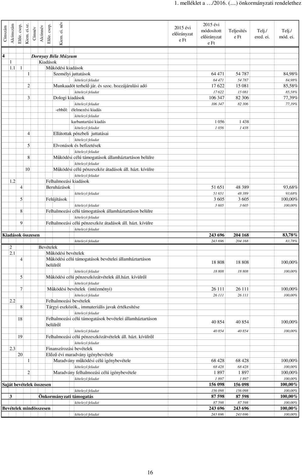 hozzájárulási adó 17 622 15 81 85,58% 17 622 15 81 85,58% 3 Dologi kiadások 16 347 82 36 77,39% 16 347 82 36 77,39% -ebből: élelmezési kiadás karbantartási kiadás 1 56 1 438 1 56 1 438 4 Ellátottak