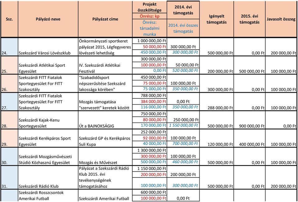 Egyesület Fesztivál 520 00 200 00 500 00 100 00 Szekszárdi FITT Fiatalok "Szabadidősport 450 00 Sportegyesület For FITT népszerűsítése Szekszárd 75 00 100 00 26.