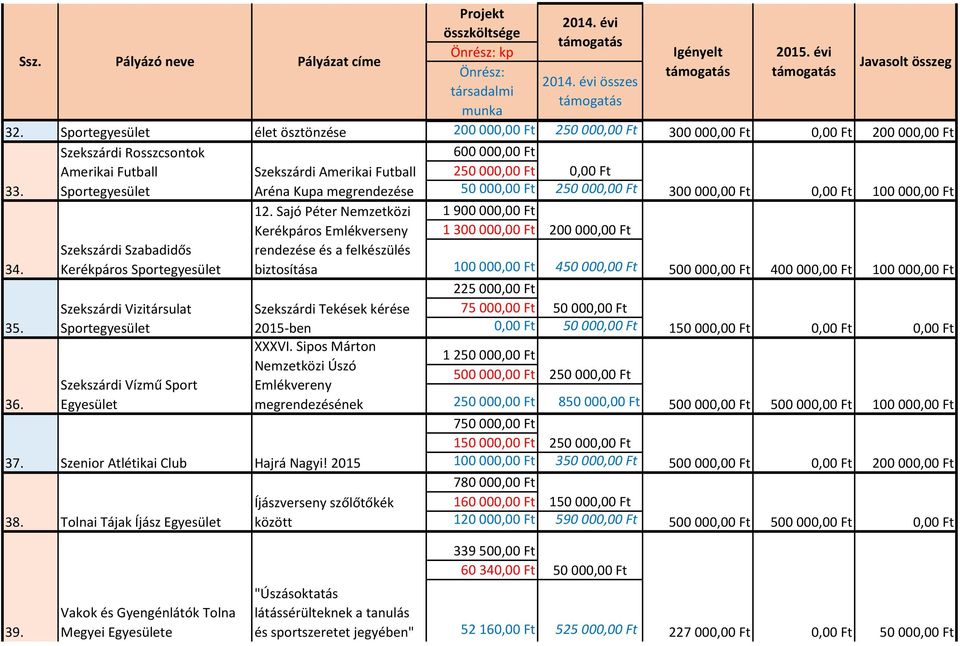 Sportegyesület Aréna Kupa megrendezése 50 00 250 00 300 00 100 00 1 900 00 1 300 00 200 00 34. 35. Szekszárdi Szabadidős Kerékpáros Sportegyesület Szekszárdi Vizitársulat Sportegyesület 12.