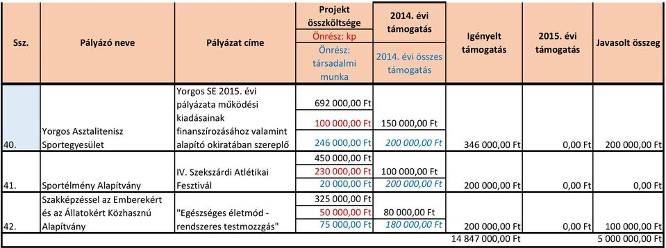 Sportegyesület alapító okiratában szereplő 246 00 200 00 346 00 200 00 450 00 IV. Szekszárdi Atlétikai 230 00 100 00 41.