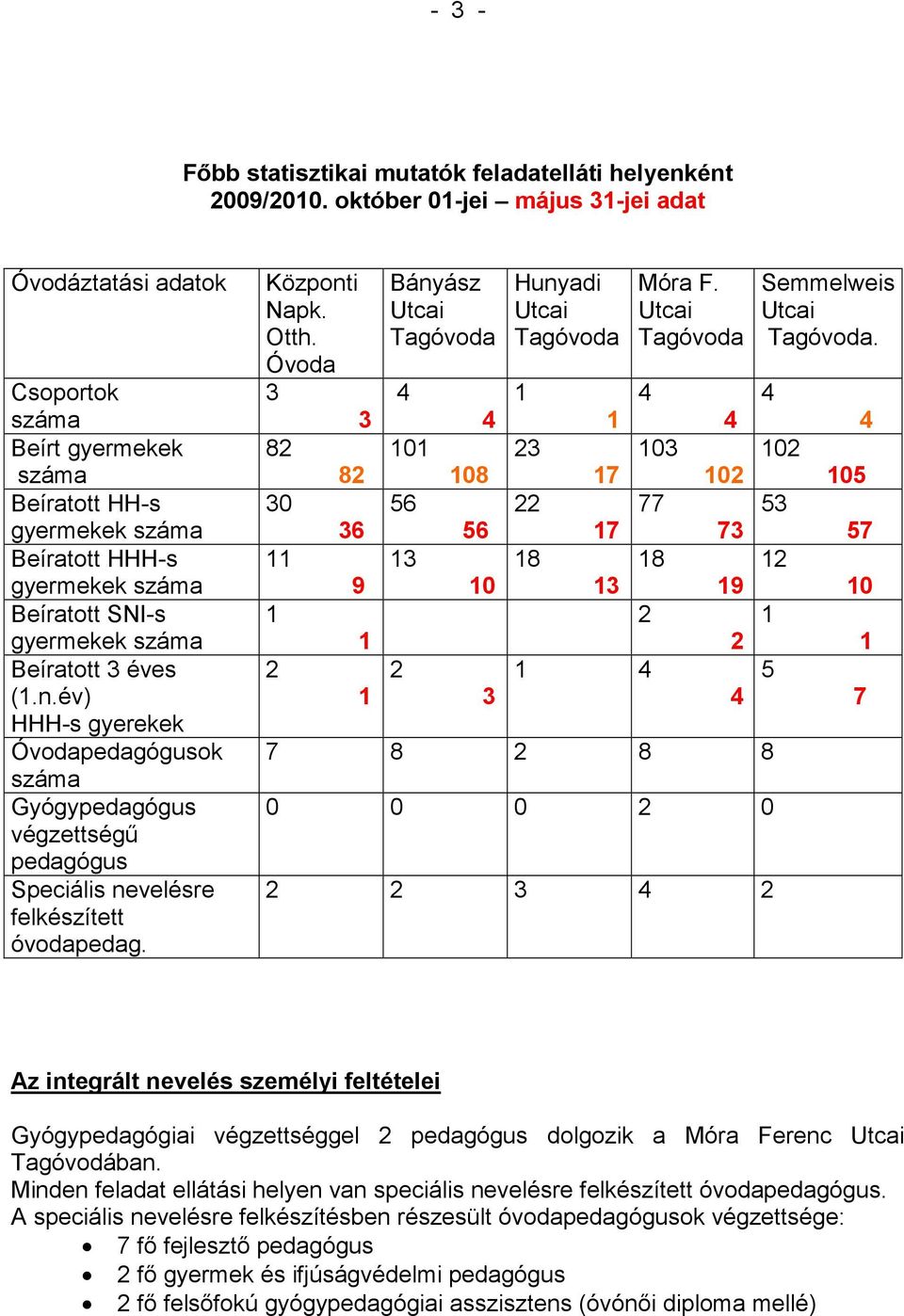 év) HHH-s gyerekek Óvodapedagógusok száma Gyógypedagógus végzettségő pedagógus Speciális nevelésre felkészített óvodapedag. Központi Napk. Otth.