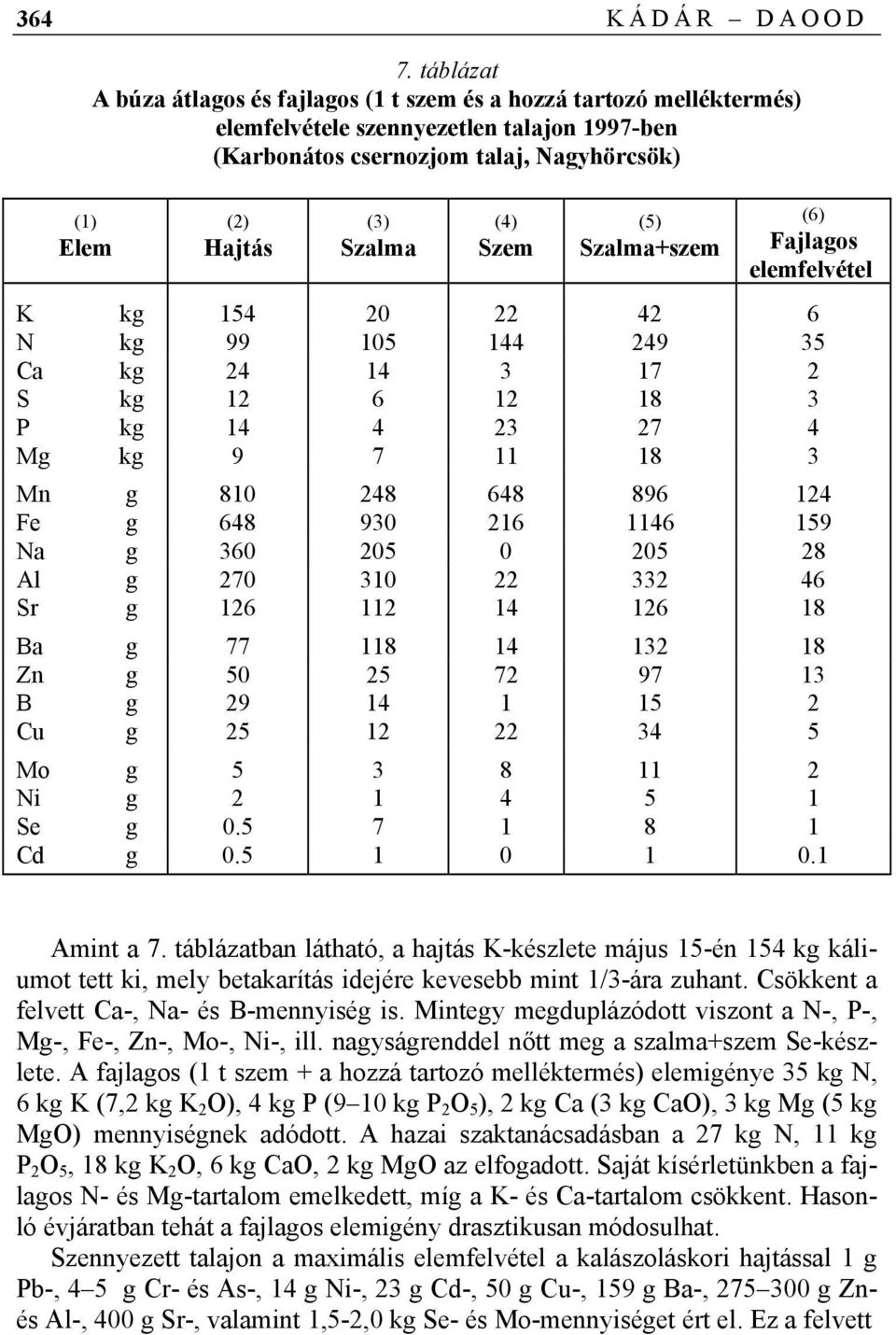 (5) Szalma+szem (6) Fajlagos elemfelvétel K kg 154 20 22 42 6 N kg 99 105 144 249 35 Ca kg 24 14 3 17 2 S kg 12 6 12 18 3 P kg 14 4 23 27 4 Mg kg 9 7 11 18 3 Mn g 810 248 648 896 124 Fe g 648 930 216