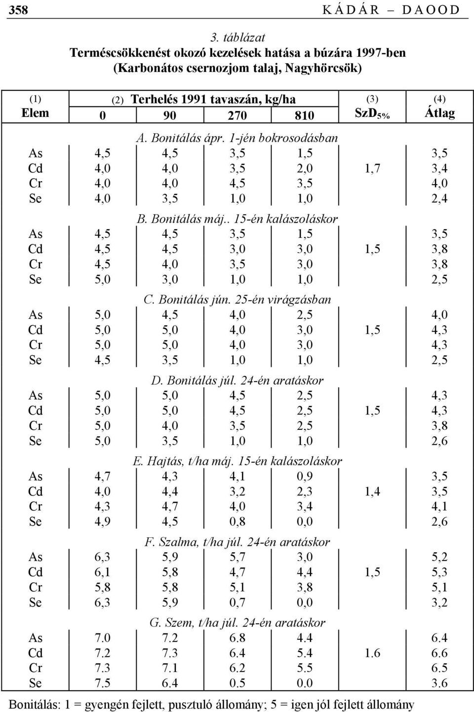 Bonitálás ápr. 1-jén bokrosodásban As 4,5 4,5 3,5 1,5 3,5 Cd 4,0 4,0 3,5 2,0 1,7 3,4 Cr 4,0 4,0 4,5 3,5 4,0 Se 4,0 3,5 1,0 1,0 2,4 B. Bonitálás máj.