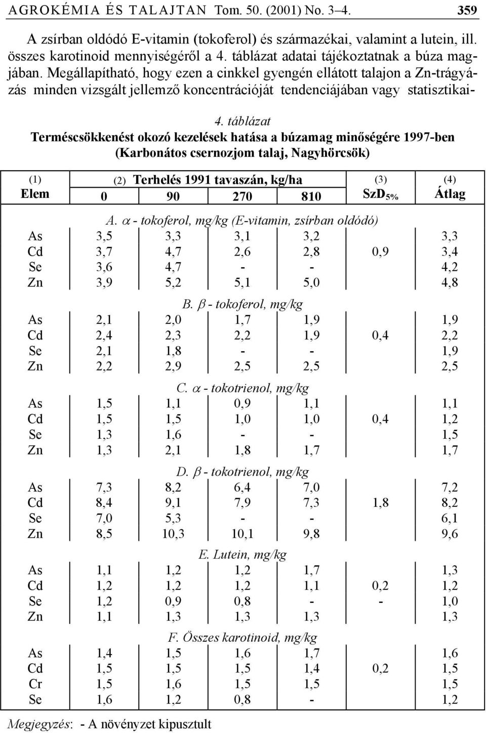 táblázat Terméscsökkenést okozó kezelések hatása a búzamag minőségére 1997-ben (Karbonátos csernozjom talaj, Nagyhörcsök) (1) (2) Terhelés 1991 tavaszán, kg/ha Elem 0 90 270 810 (3) SzD 5% (4) Átlag