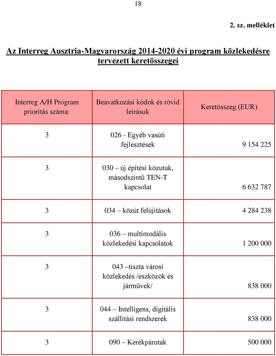 száma: Beavatkozási kódok és rövid leírásuk Keretösszeg (EUR) 3 026 - Egyéb vasúti fejlesztések 9 154 225 3 030 új építési közutak,